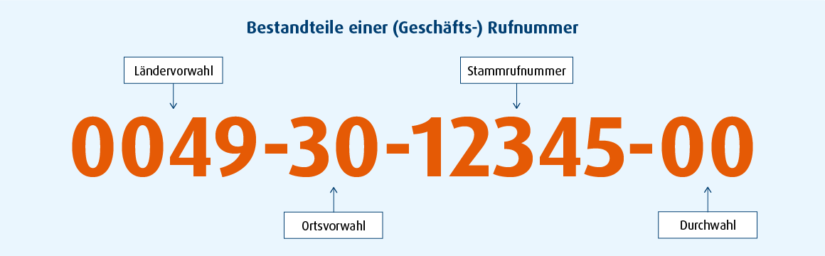 Bestandteile eines Rufnummernblocks Infografik zu den Bestandteilen eines Rufnummernblocks mit grafischer Darstellung von Vorwahl, Stammnummer und Durchwahl